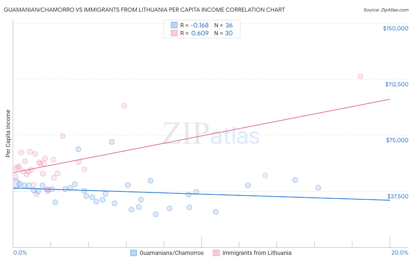 Guamanian/Chamorro vs Immigrants from Lithuania Per Capita Income