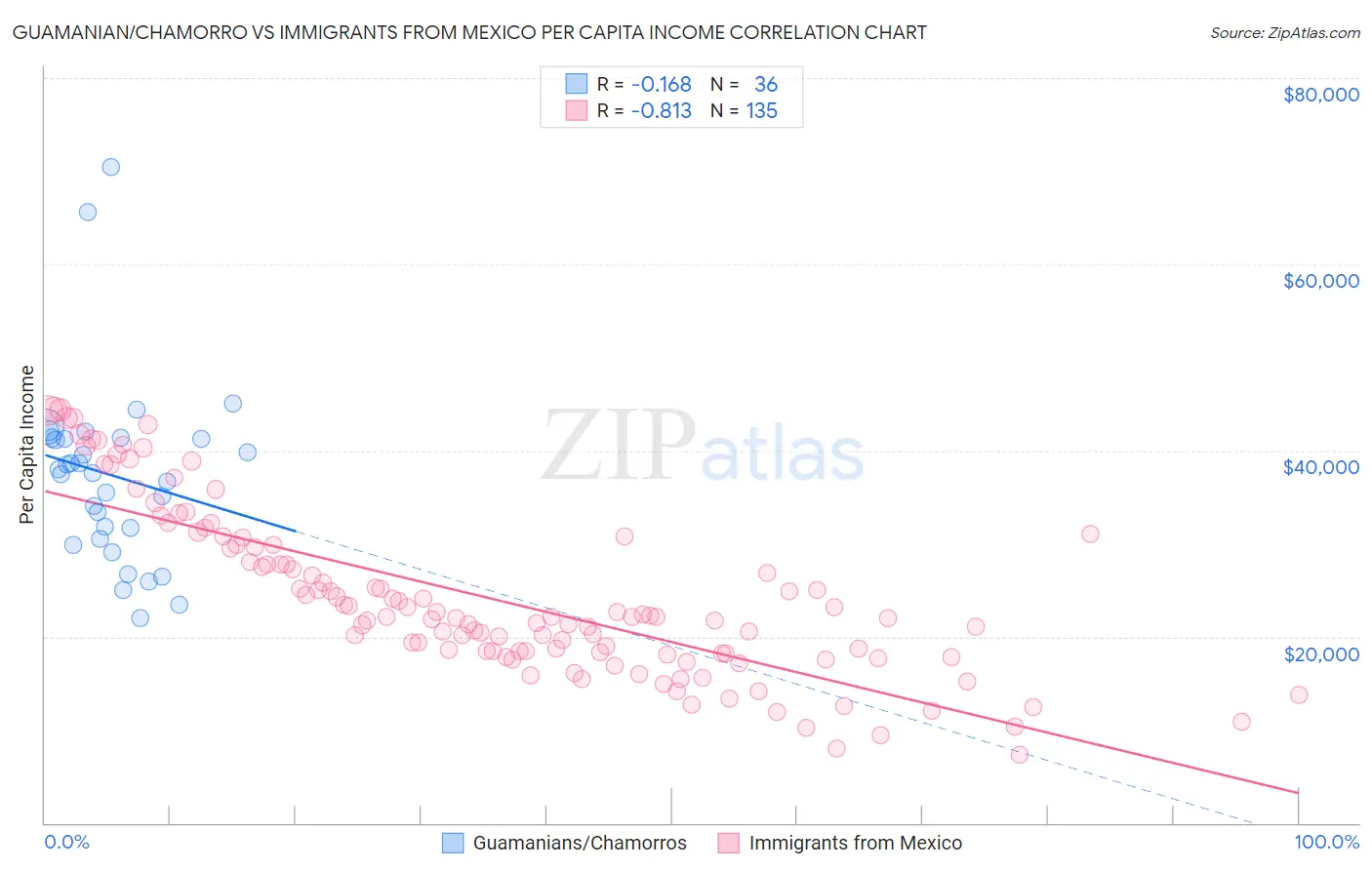 Guamanian/Chamorro vs Immigrants from Mexico Per Capita Income