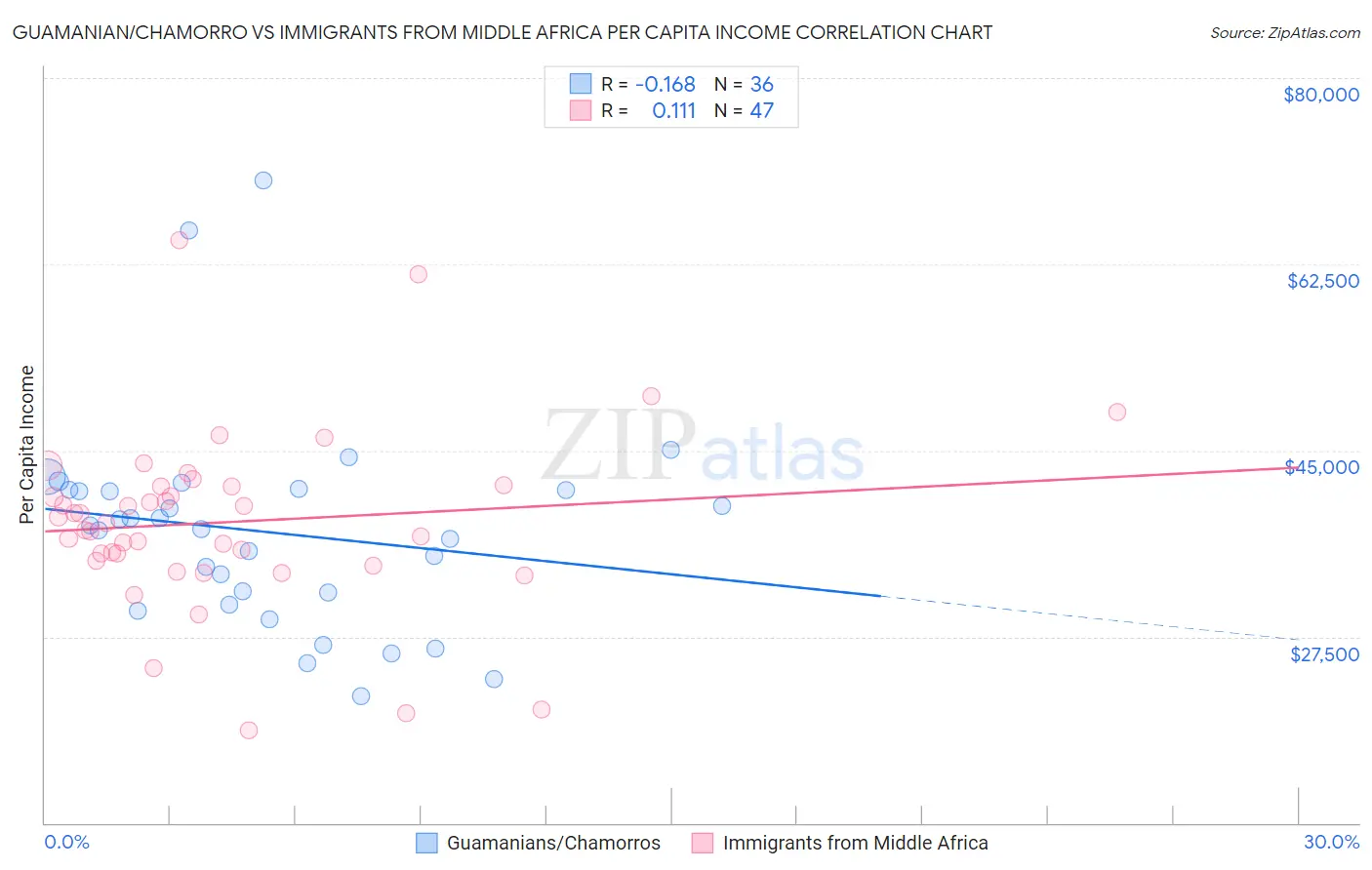 Guamanian/Chamorro vs Immigrants from Middle Africa Per Capita Income