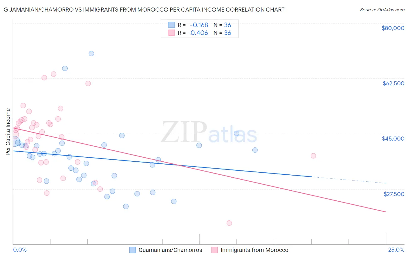 Guamanian/Chamorro vs Immigrants from Morocco Per Capita Income