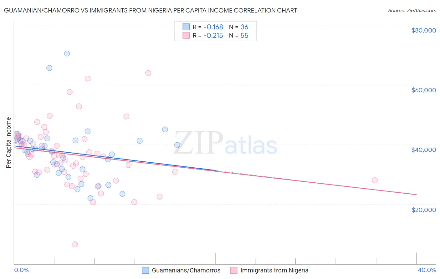 Guamanian/Chamorro vs Immigrants from Nigeria Per Capita Income