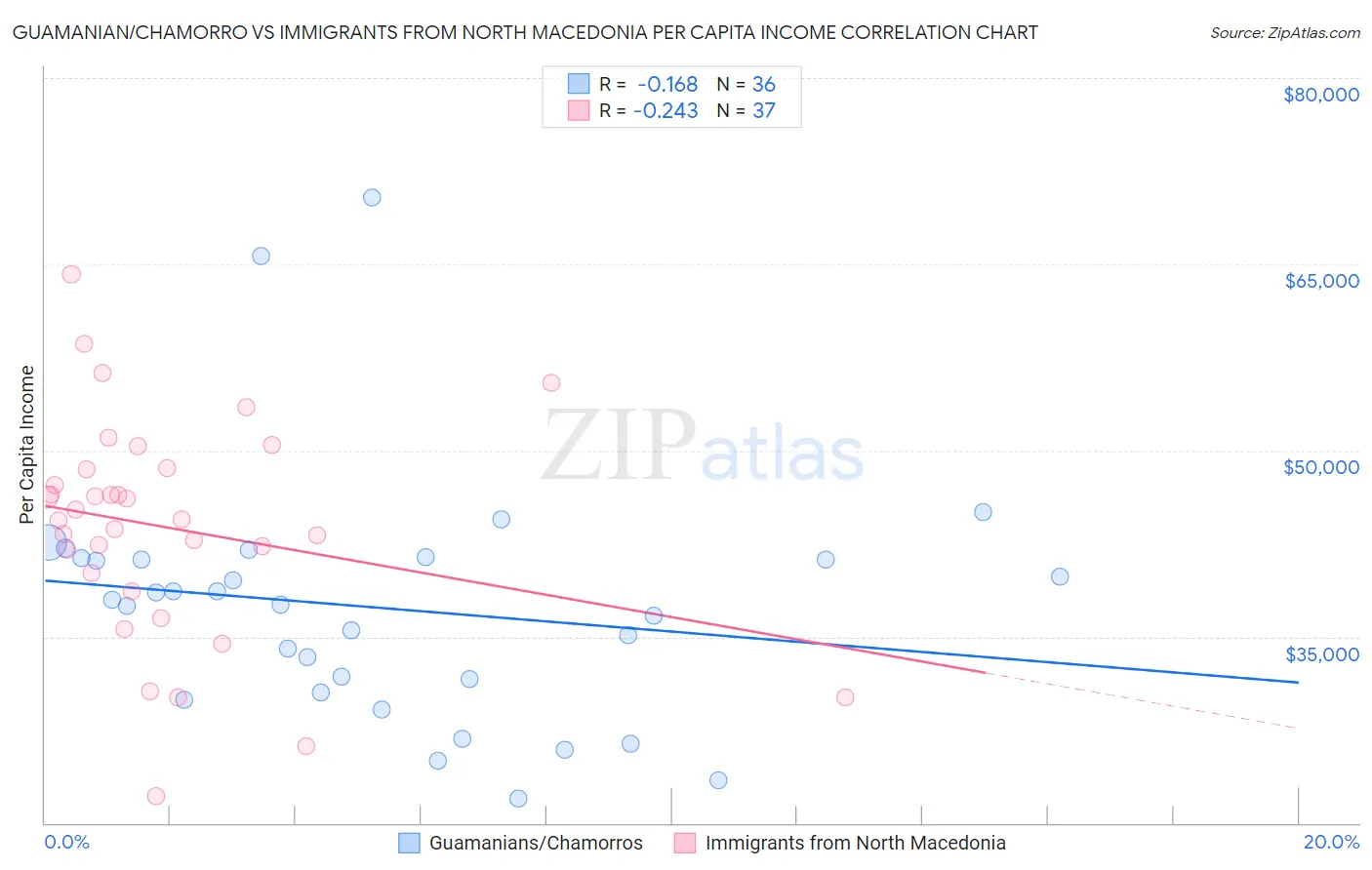 Guamanian/Chamorro vs Immigrants from North Macedonia Per Capita Income