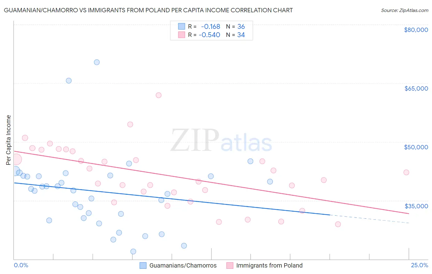 Guamanian/Chamorro vs Immigrants from Poland Per Capita Income