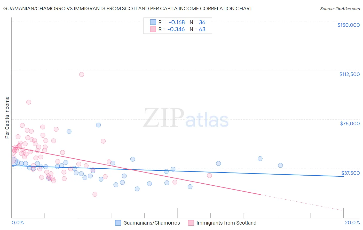 Guamanian/Chamorro vs Immigrants from Scotland Per Capita Income