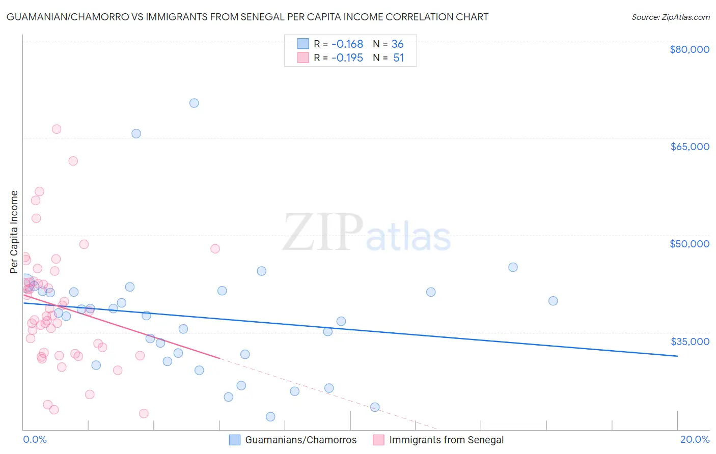 Guamanian/Chamorro vs Immigrants from Senegal Per Capita Income