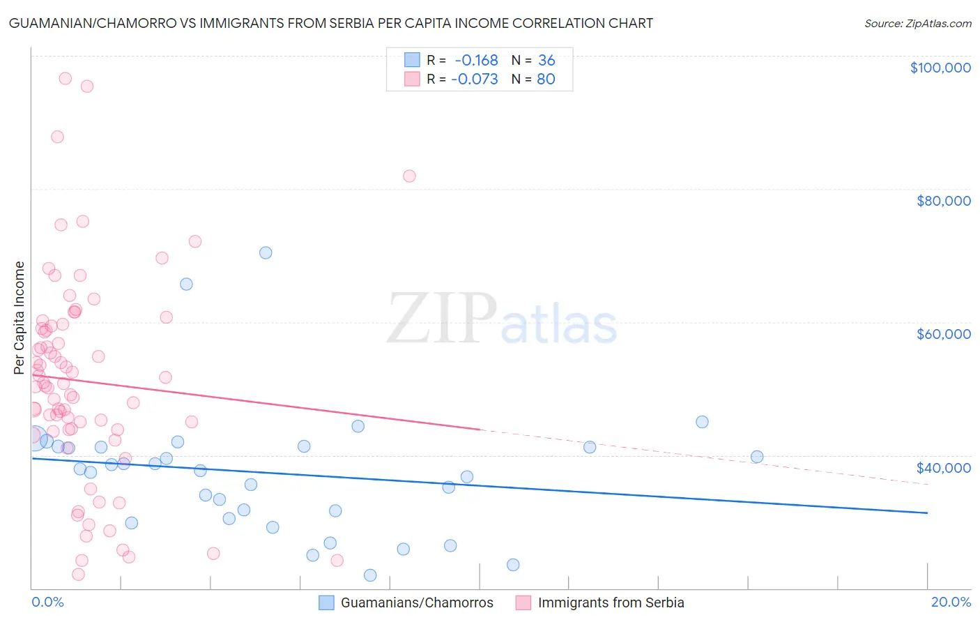 Guamanian/Chamorro vs Immigrants from Serbia Per Capita Income