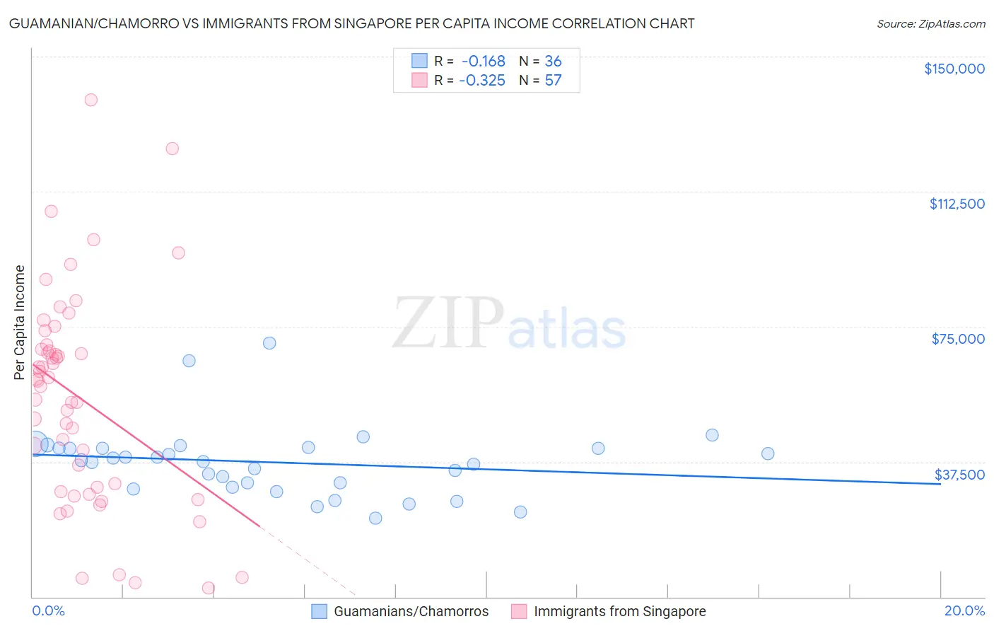 Guamanian/Chamorro vs Immigrants from Singapore Per Capita Income