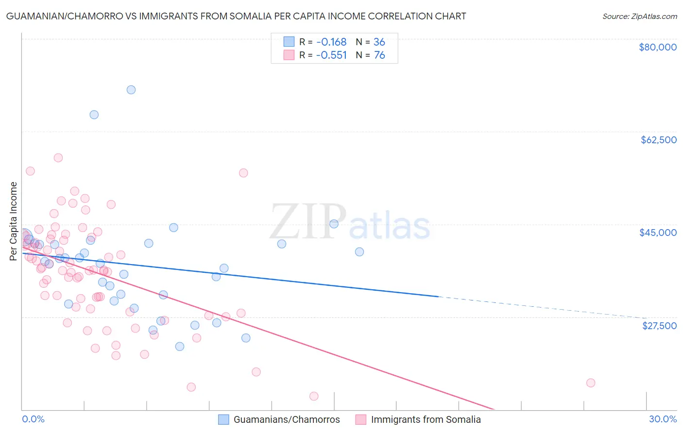 Guamanian/Chamorro vs Immigrants from Somalia Per Capita Income