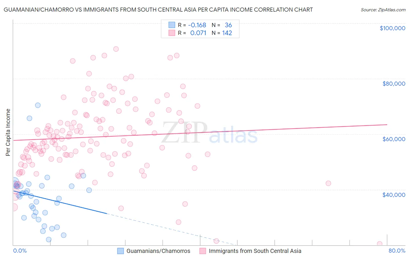 Guamanian/Chamorro vs Immigrants from South Central Asia Per Capita Income