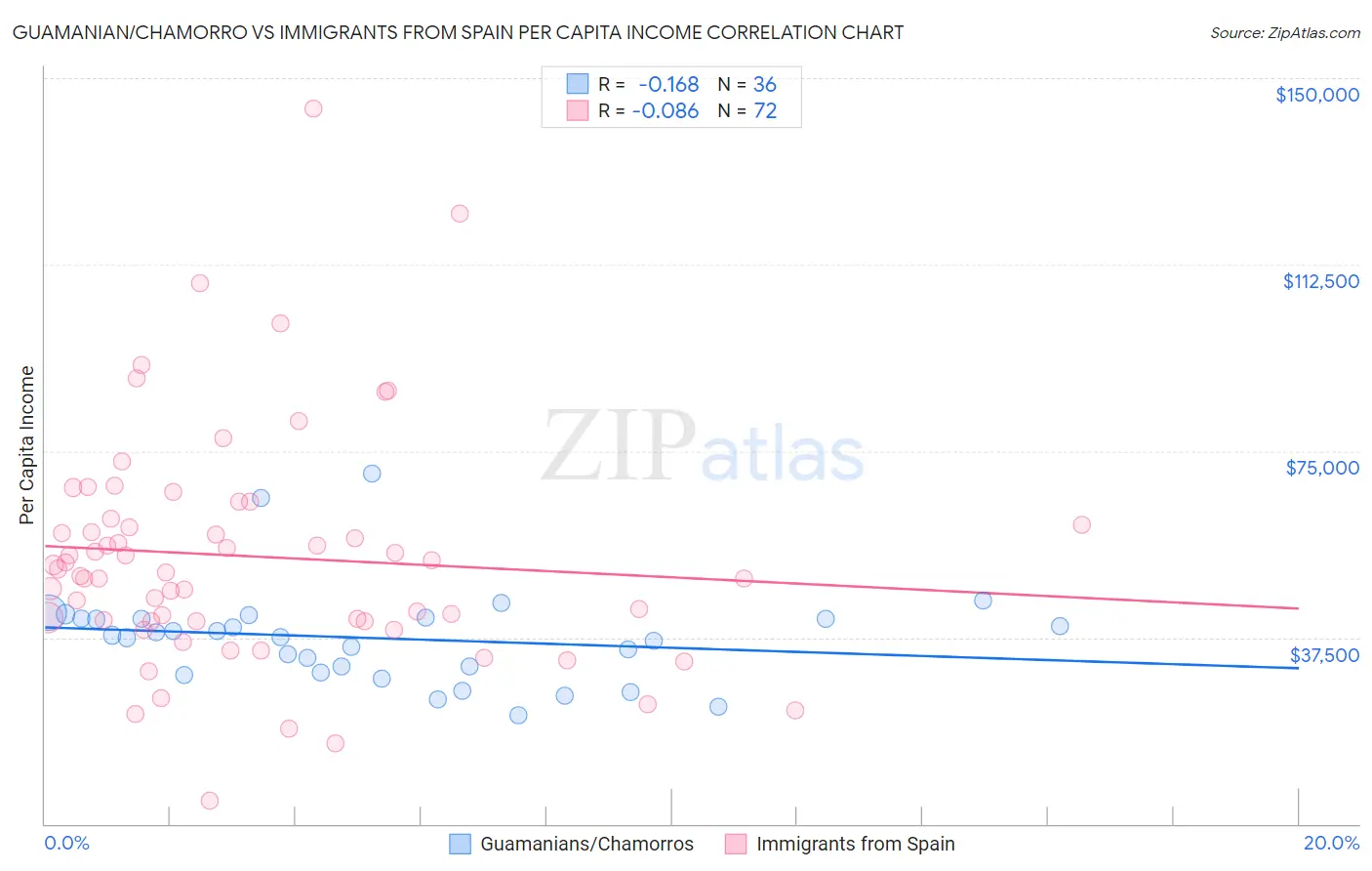 Guamanian/Chamorro vs Immigrants from Spain Per Capita Income