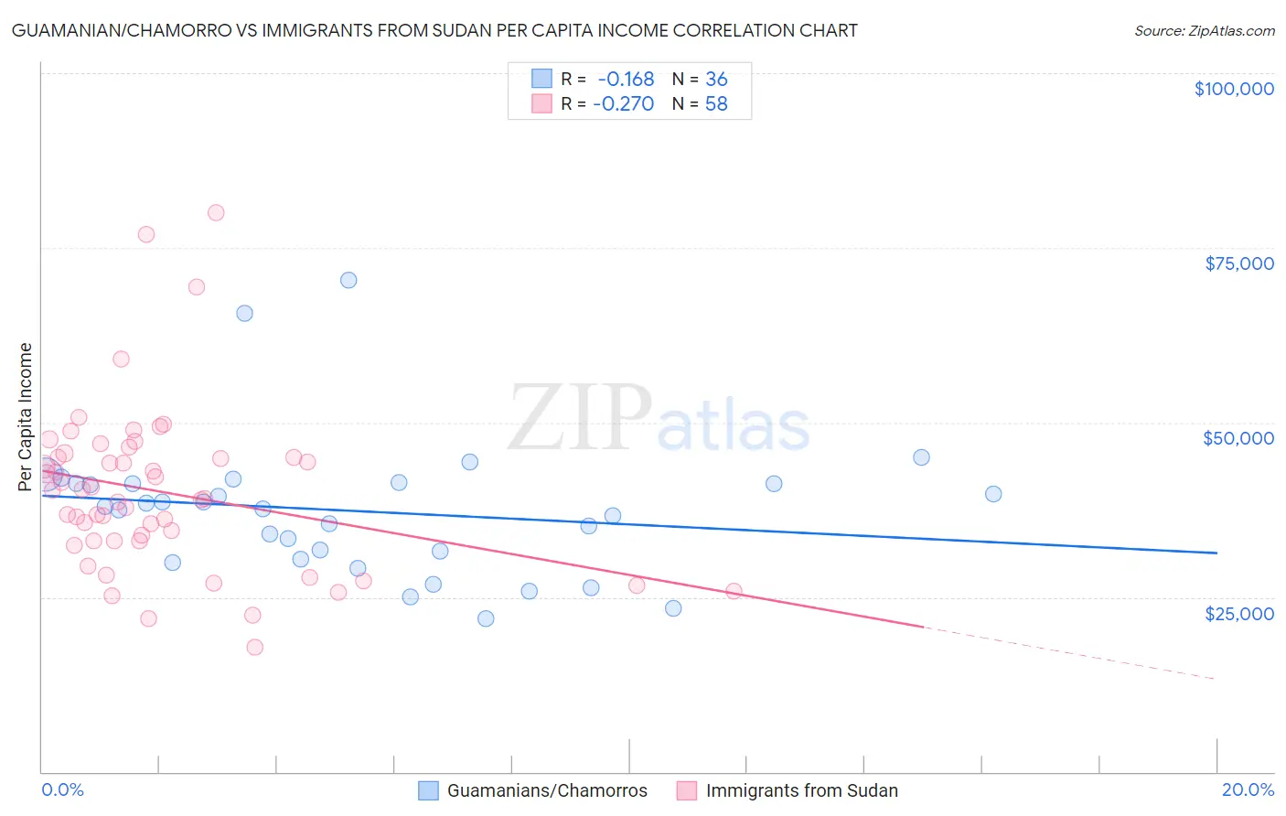 Guamanian/Chamorro vs Immigrants from Sudan Per Capita Income