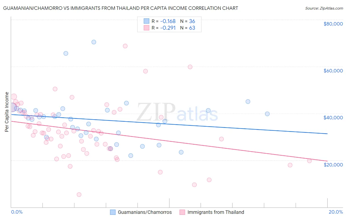 Guamanian/Chamorro vs Immigrants from Thailand Per Capita Income