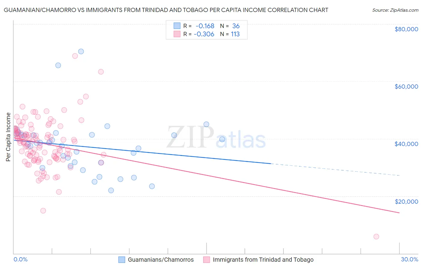 Guamanian/Chamorro vs Immigrants from Trinidad and Tobago Per Capita Income