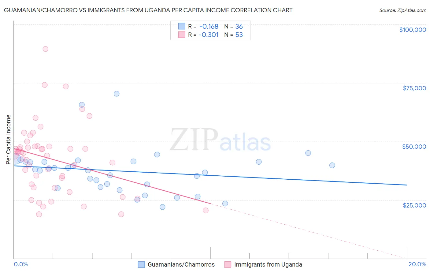 Guamanian/Chamorro vs Immigrants from Uganda Per Capita Income