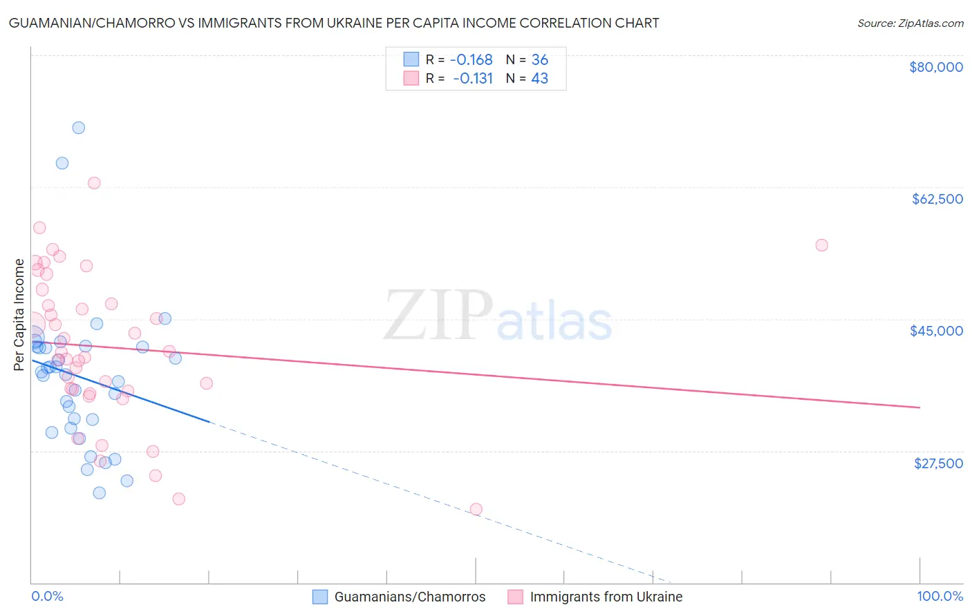 Guamanian/Chamorro vs Immigrants from Ukraine Per Capita Income