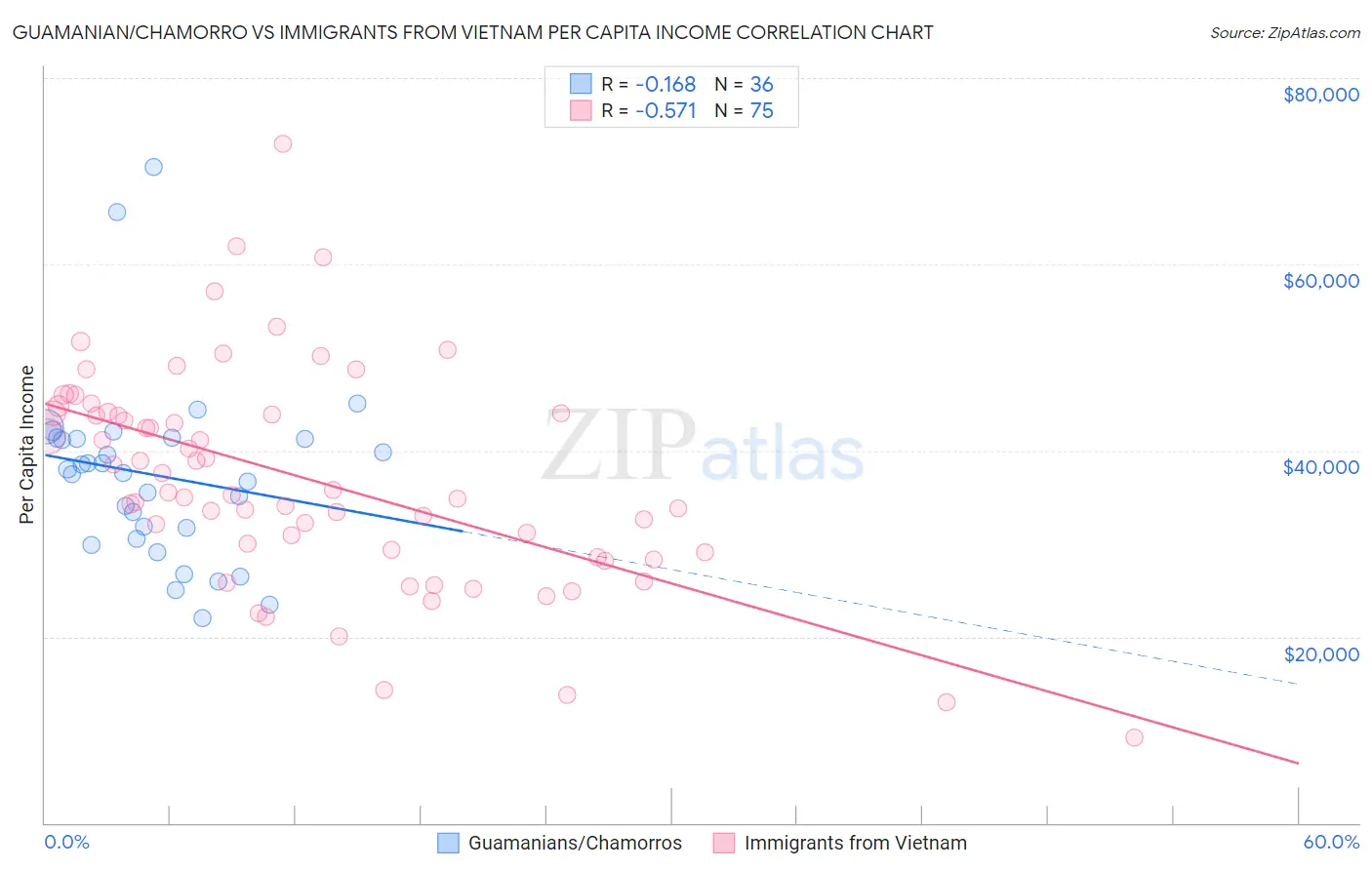 Guamanian/Chamorro vs Immigrants from Vietnam Per Capita Income