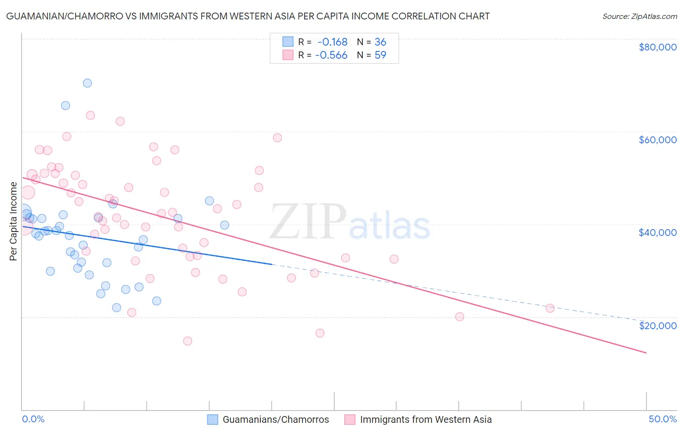 Guamanian/Chamorro vs Immigrants from Western Asia Per Capita Income