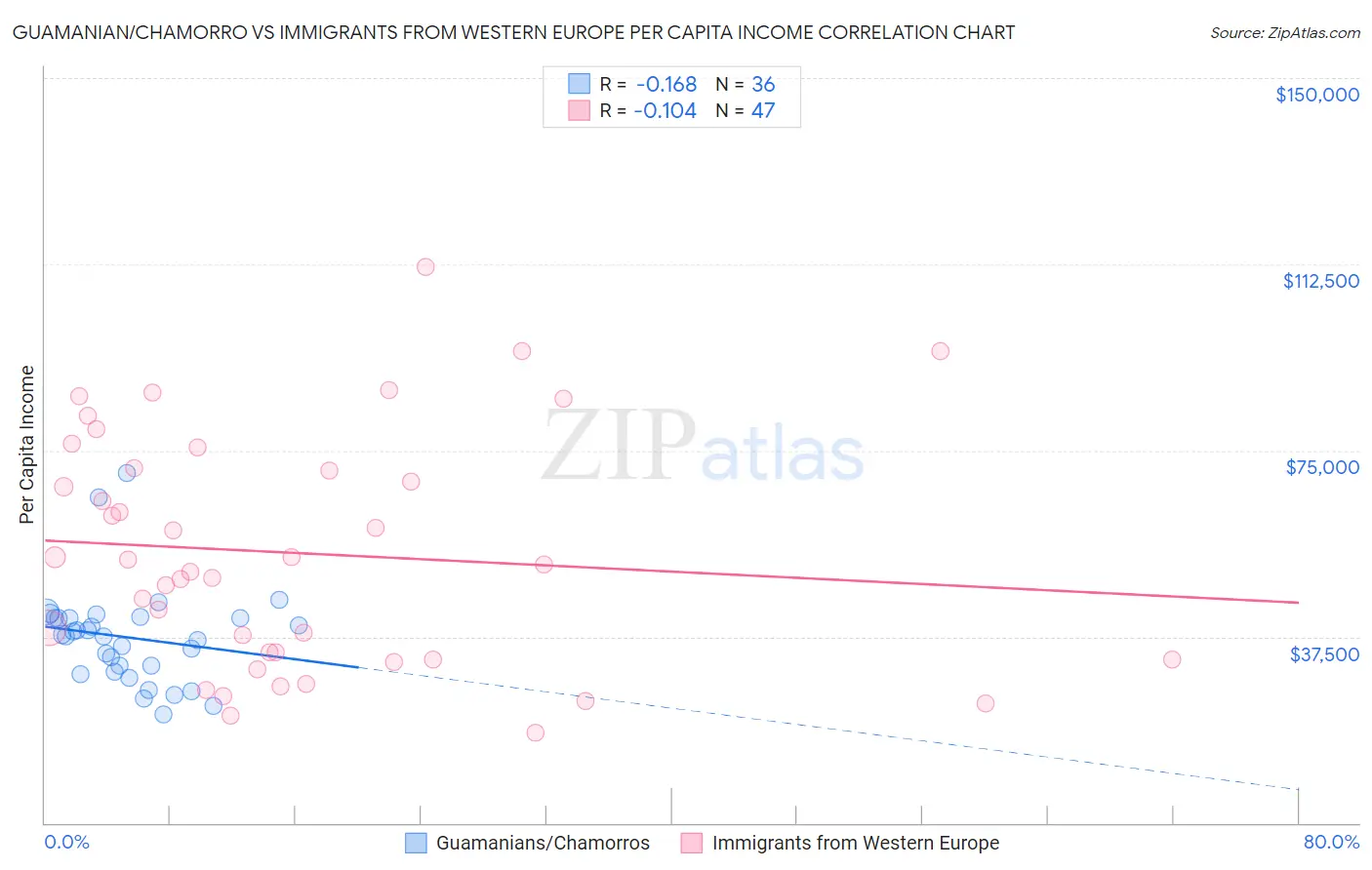 Guamanian/Chamorro vs Immigrants from Western Europe Per Capita Income