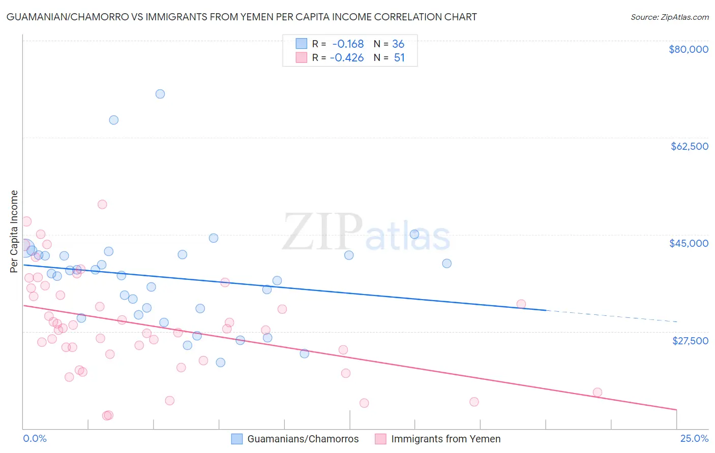 Guamanian/Chamorro vs Immigrants from Yemen Per Capita Income