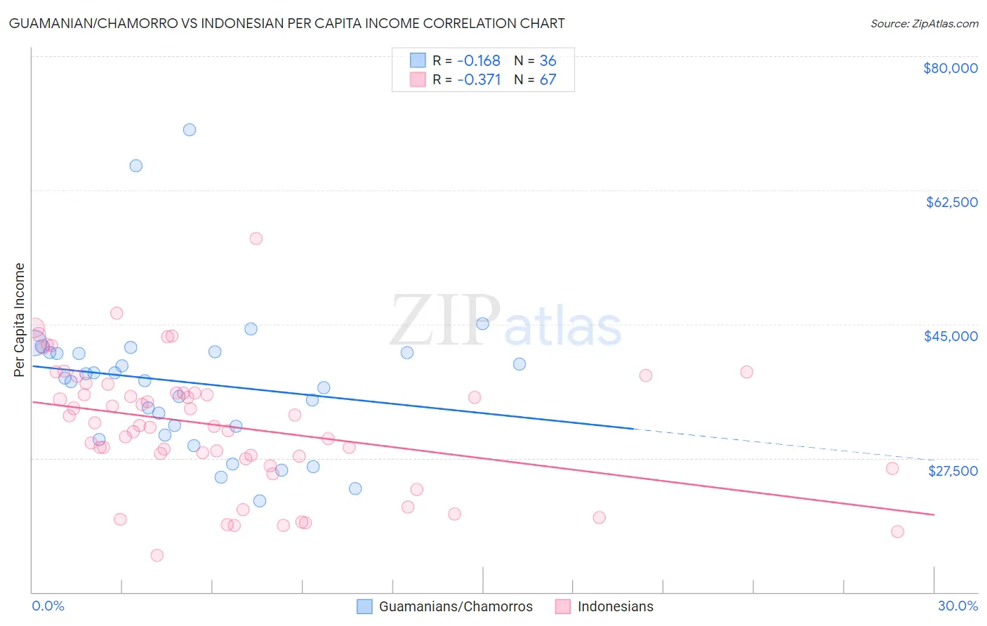 Guamanian/Chamorro vs Indonesian Per Capita Income