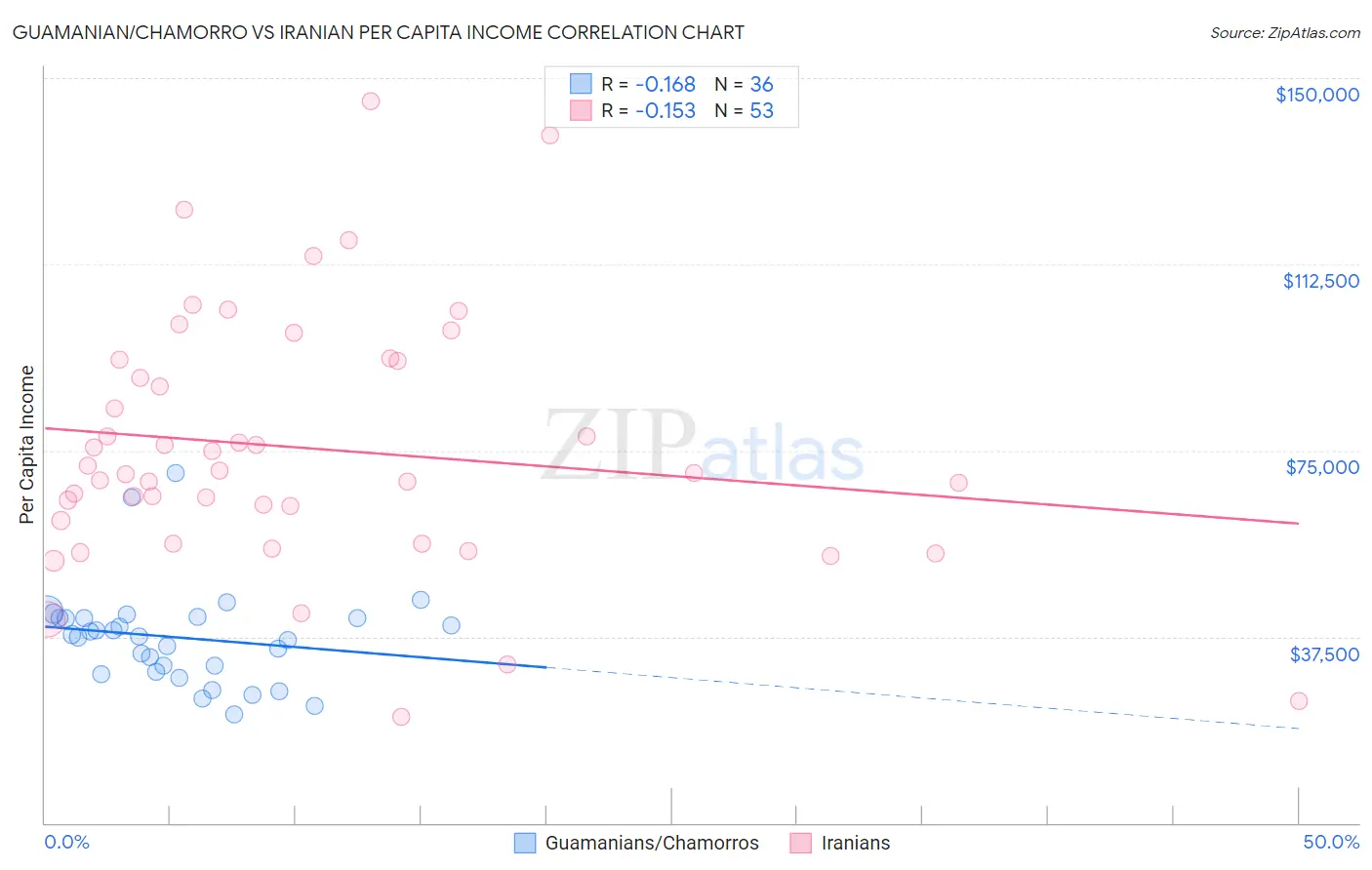 Guamanian/Chamorro vs Iranian Per Capita Income