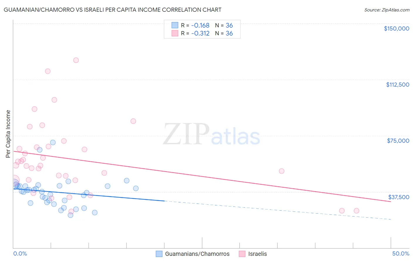 Guamanian/Chamorro vs Israeli Per Capita Income