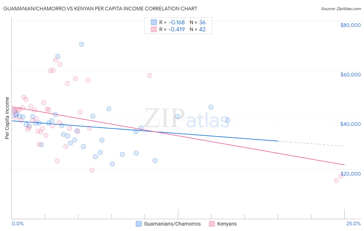 Guamanian/Chamorro vs Kenyan Per Capita Income