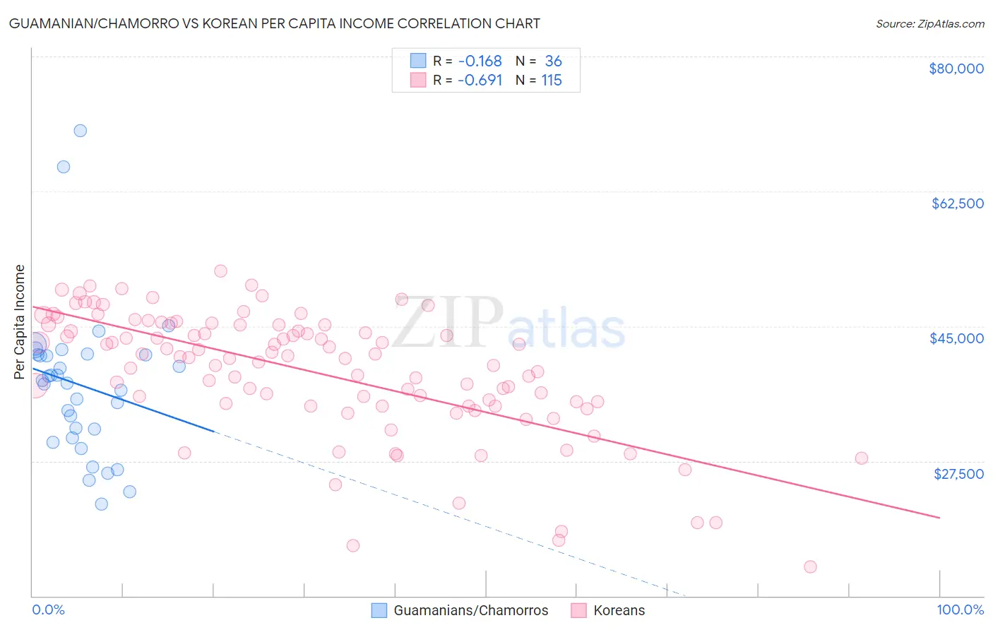 Guamanian/Chamorro vs Korean Per Capita Income