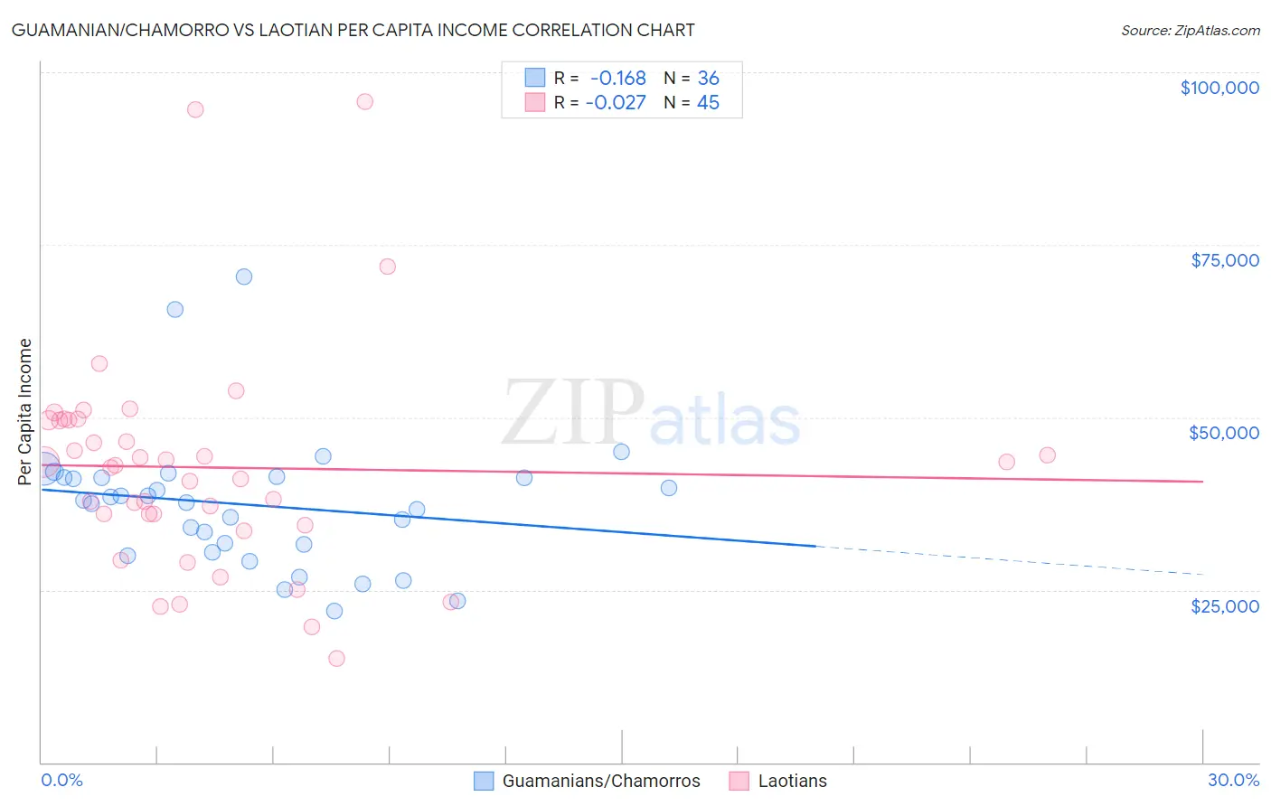 Guamanian/Chamorro vs Laotian Per Capita Income