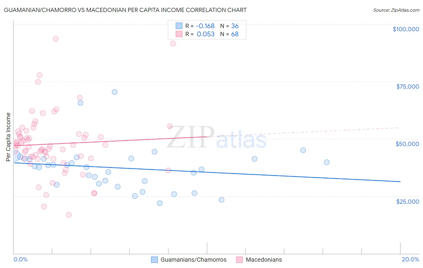 Guamanian/Chamorro vs Macedonian Per Capita Income