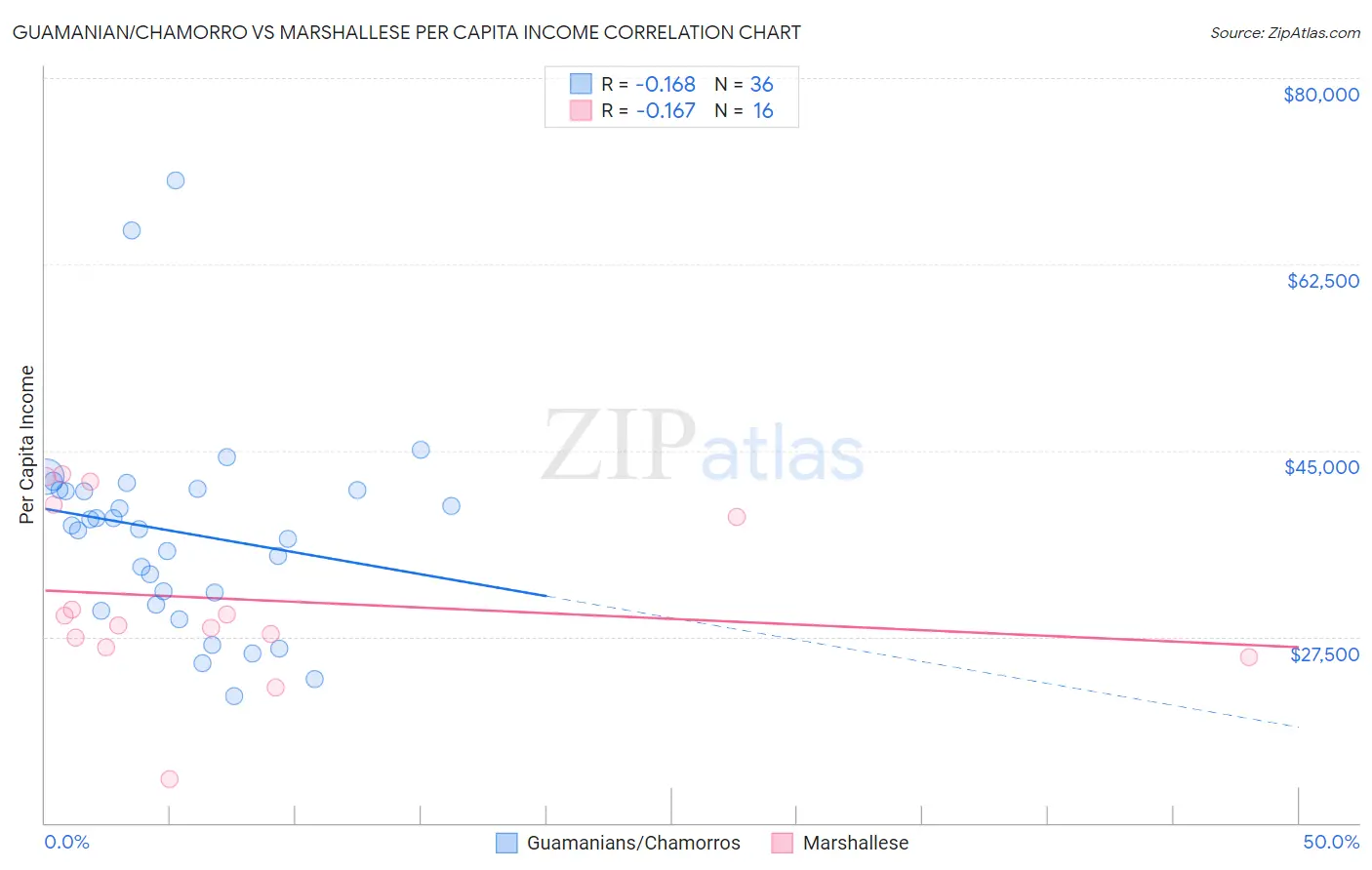 Guamanian/Chamorro vs Marshallese Per Capita Income