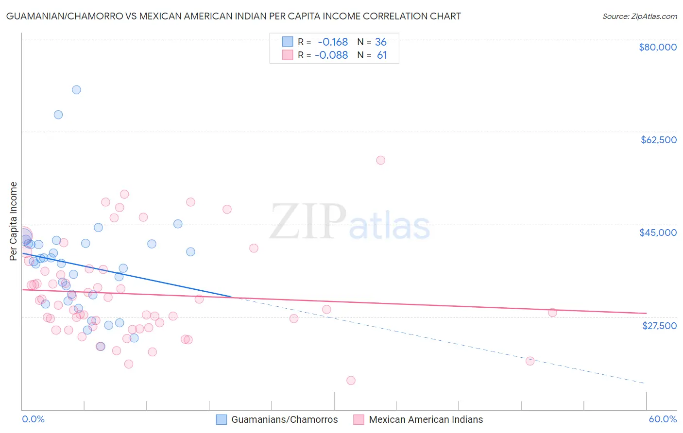Guamanian/Chamorro vs Mexican American Indian Per Capita Income