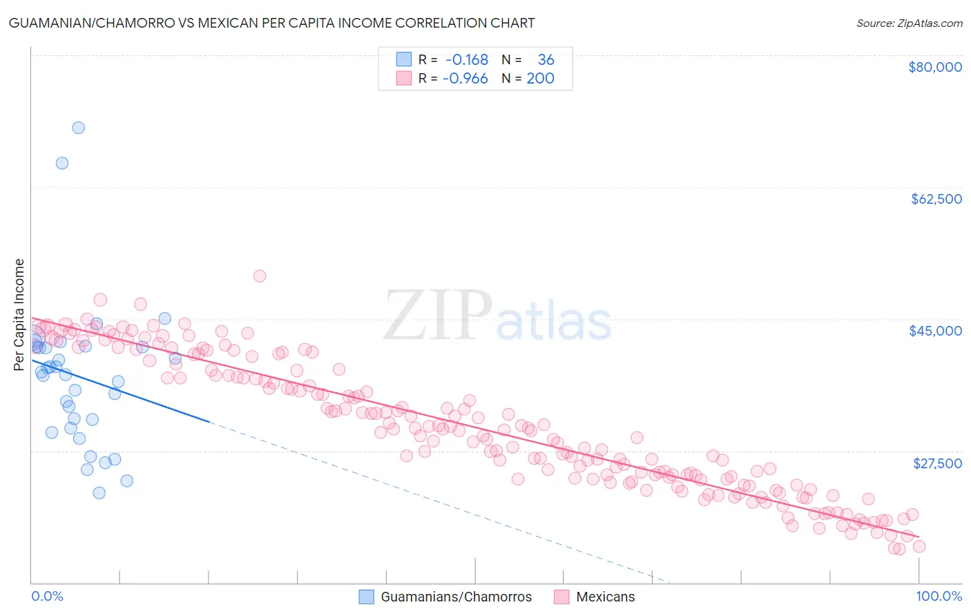 Guamanian/Chamorro vs Mexican Per Capita Income