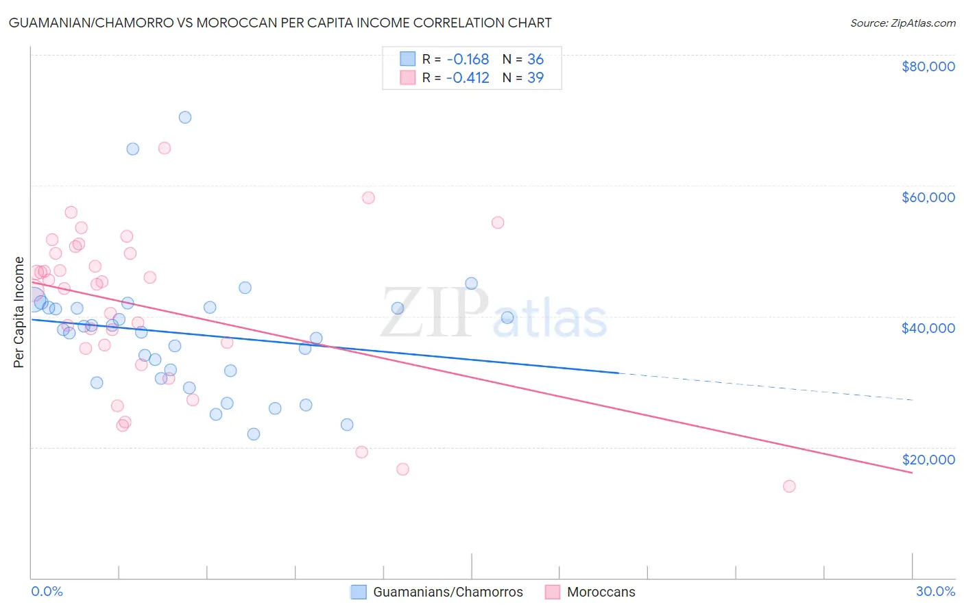 Guamanian/Chamorro vs Moroccan Per Capita Income