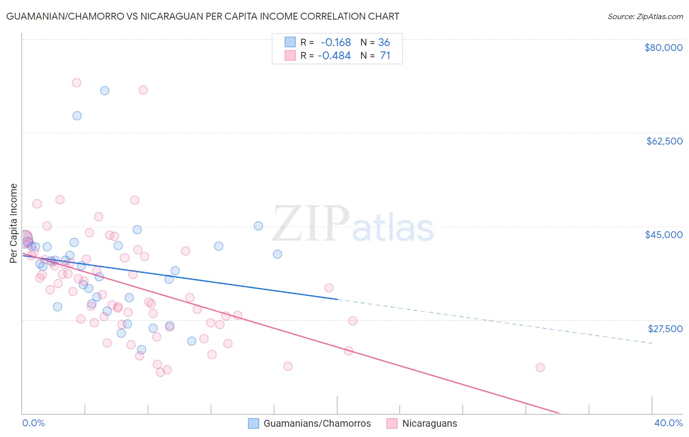 Guamanian/Chamorro vs Nicaraguan Per Capita Income