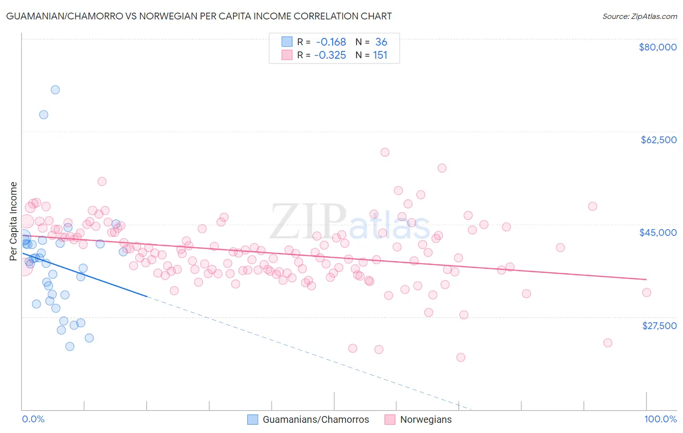 Guamanian/Chamorro vs Norwegian Per Capita Income