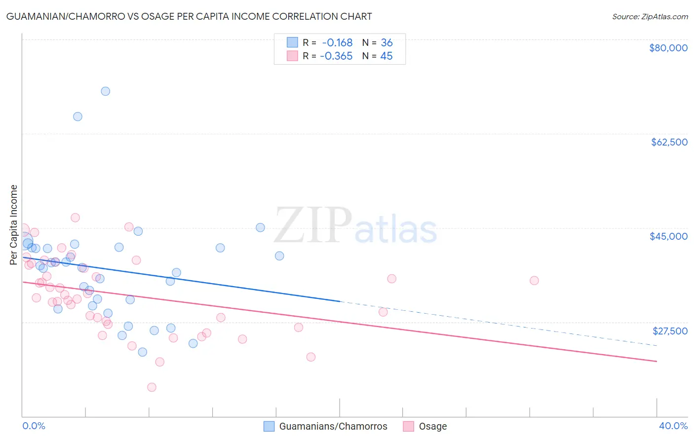 Guamanian/Chamorro vs Osage Per Capita Income