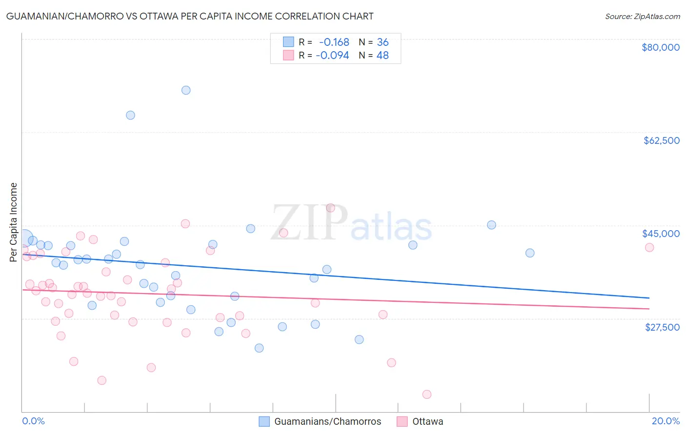 Guamanian/Chamorro vs Ottawa Per Capita Income