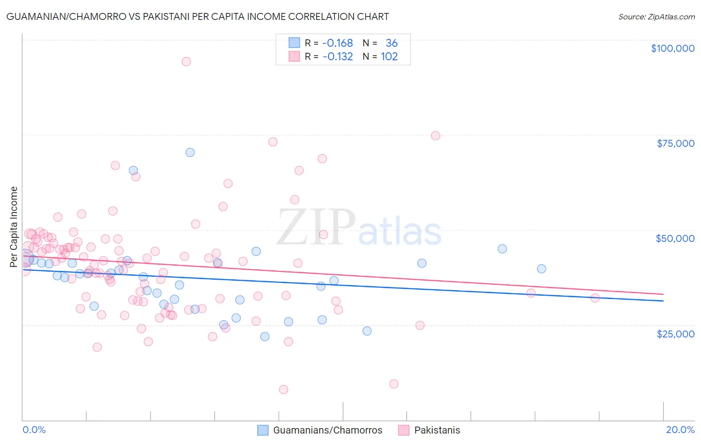 Guamanian/Chamorro vs Pakistani Per Capita Income