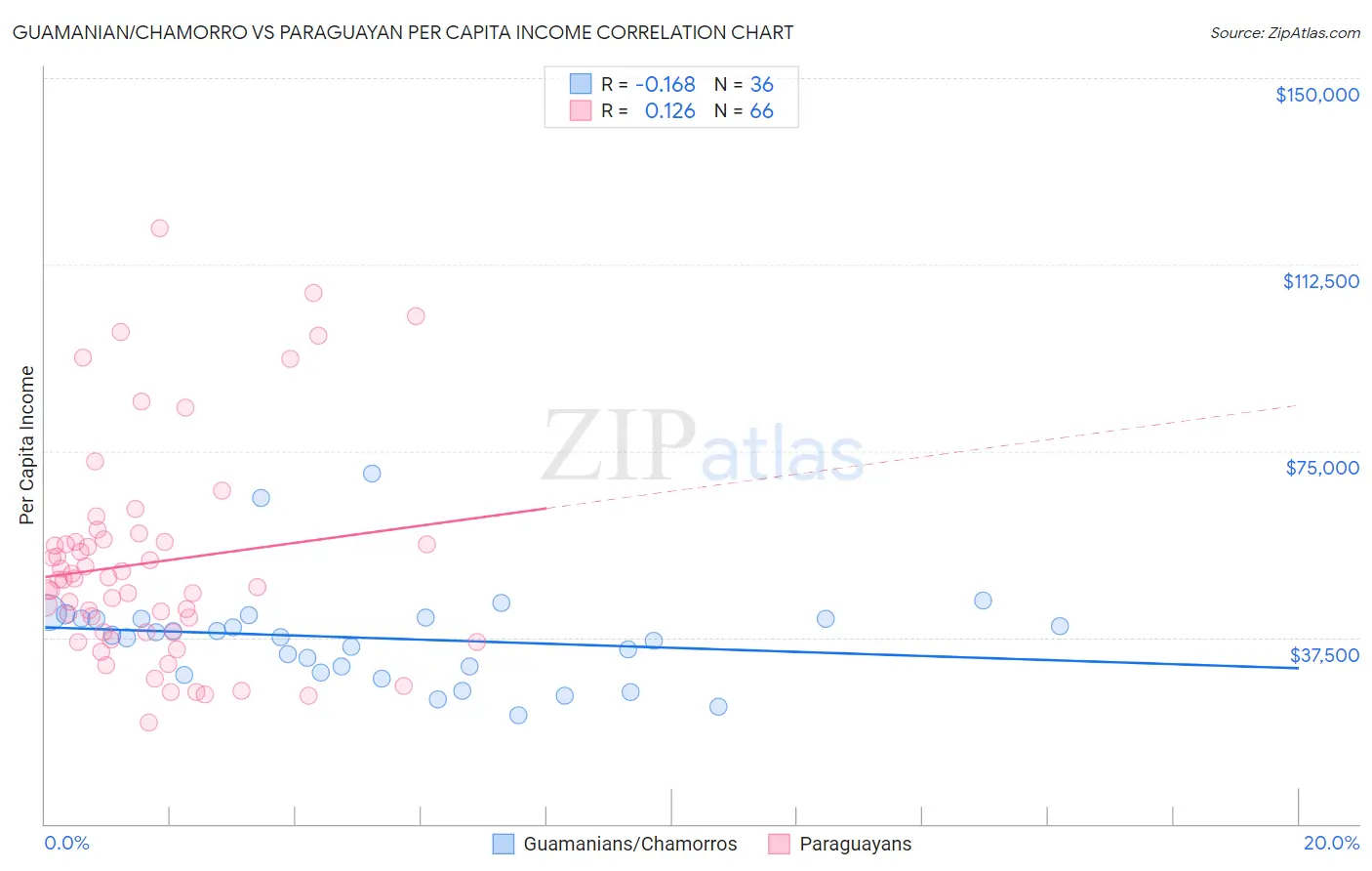 Guamanian/Chamorro vs Paraguayan Per Capita Income