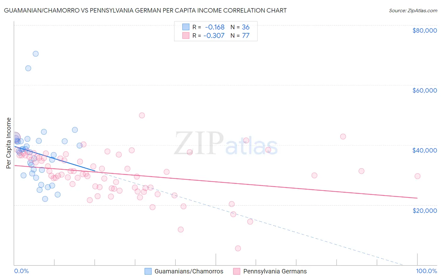 Guamanian/Chamorro vs Pennsylvania German Per Capita Income