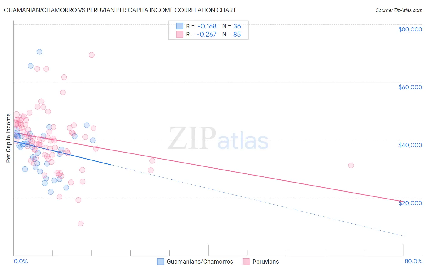 Guamanian/Chamorro vs Peruvian Per Capita Income