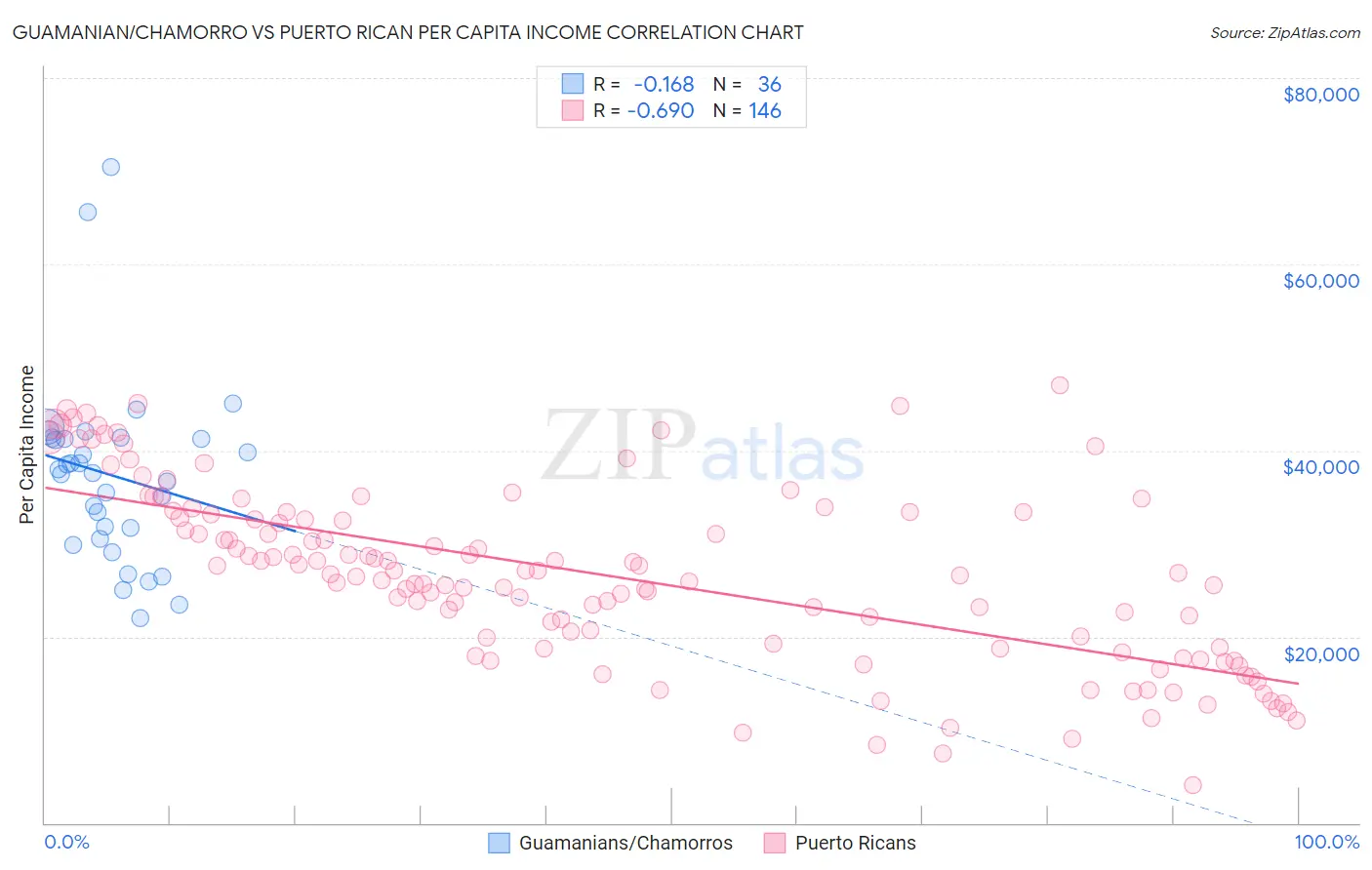 Guamanian/Chamorro vs Puerto Rican Per Capita Income