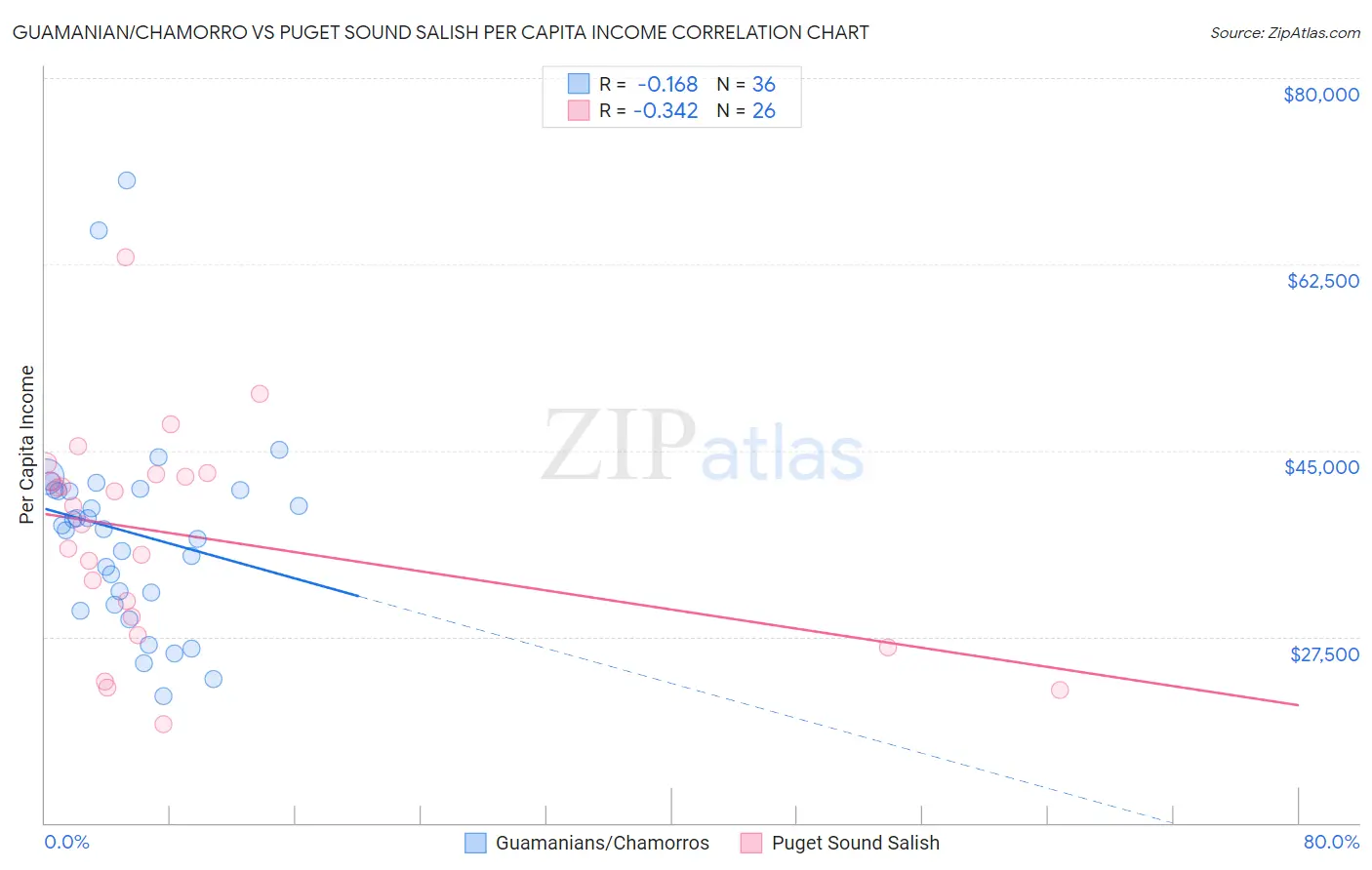 Guamanian/Chamorro vs Puget Sound Salish Per Capita Income