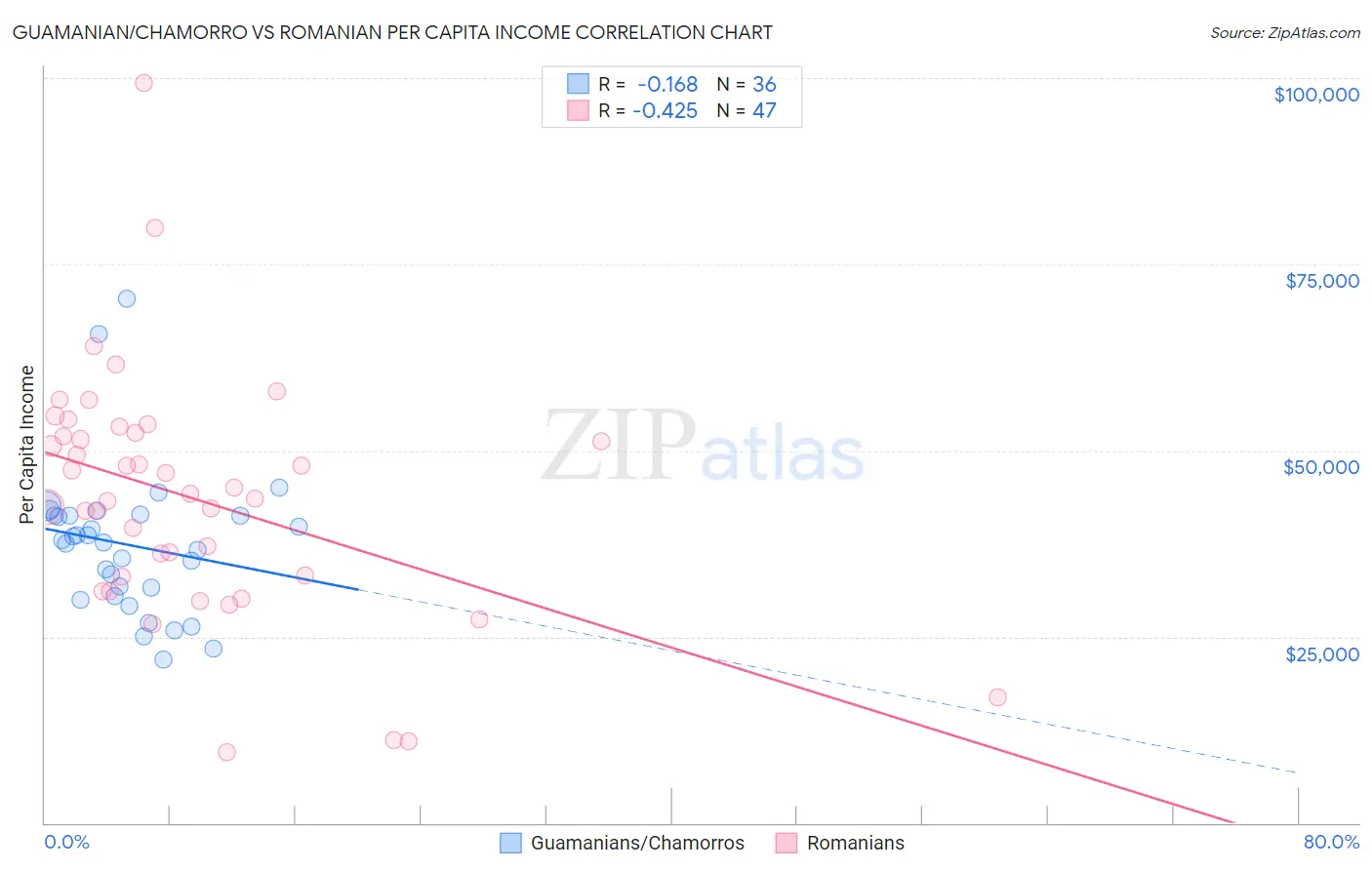 Guamanian/Chamorro vs Romanian Per Capita Income