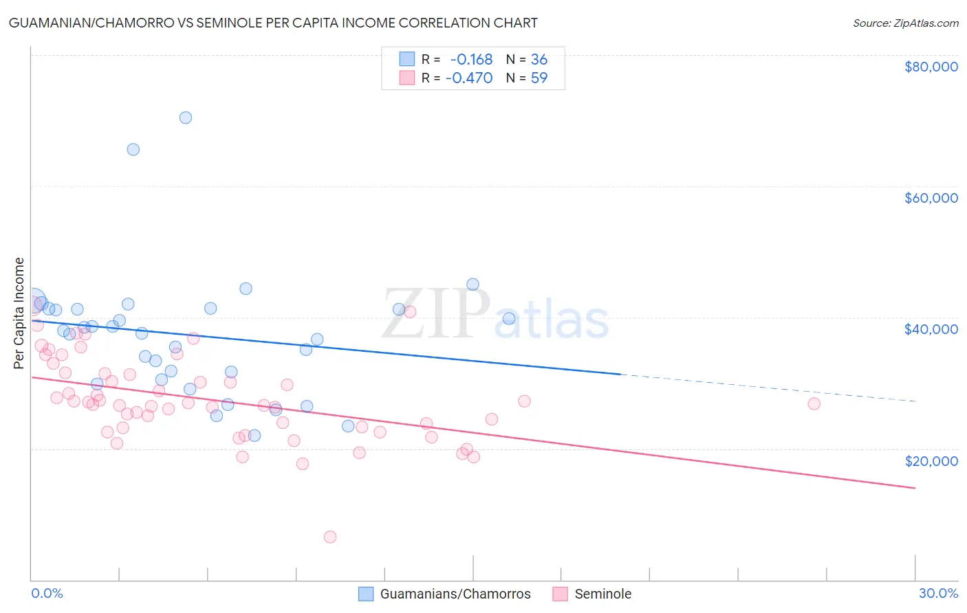 Guamanian/Chamorro vs Seminole Per Capita Income