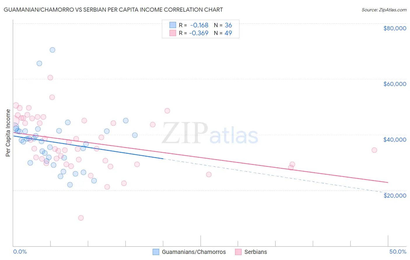 Guamanian/Chamorro vs Serbian Per Capita Income