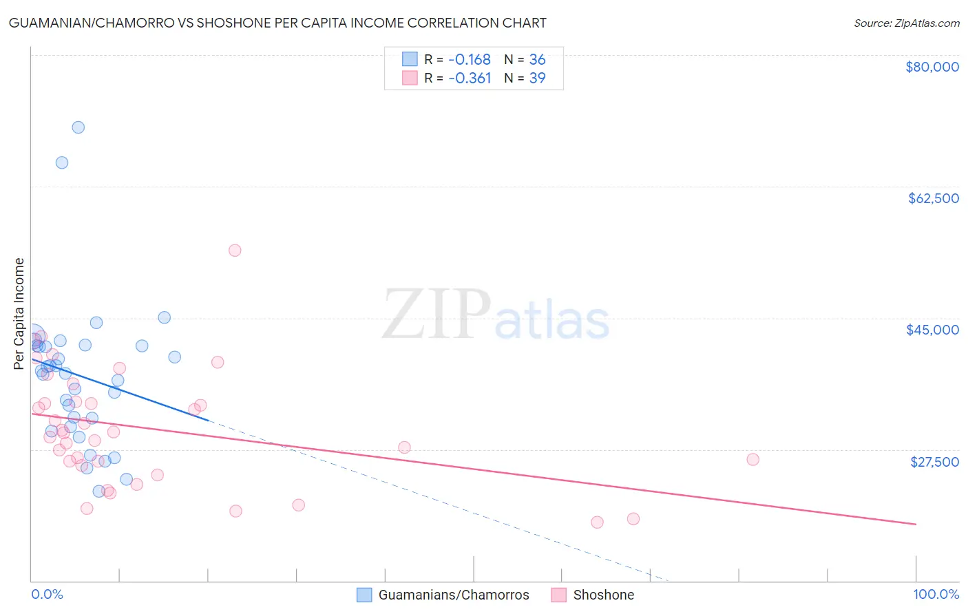 Guamanian/Chamorro vs Shoshone Per Capita Income