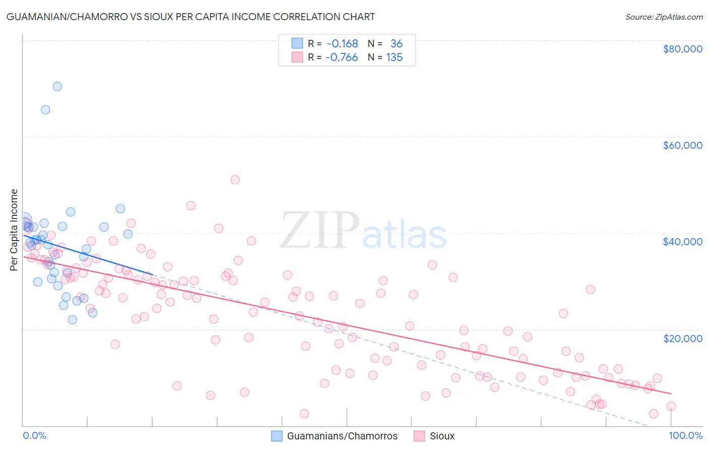 Guamanian/Chamorro vs Sioux Per Capita Income