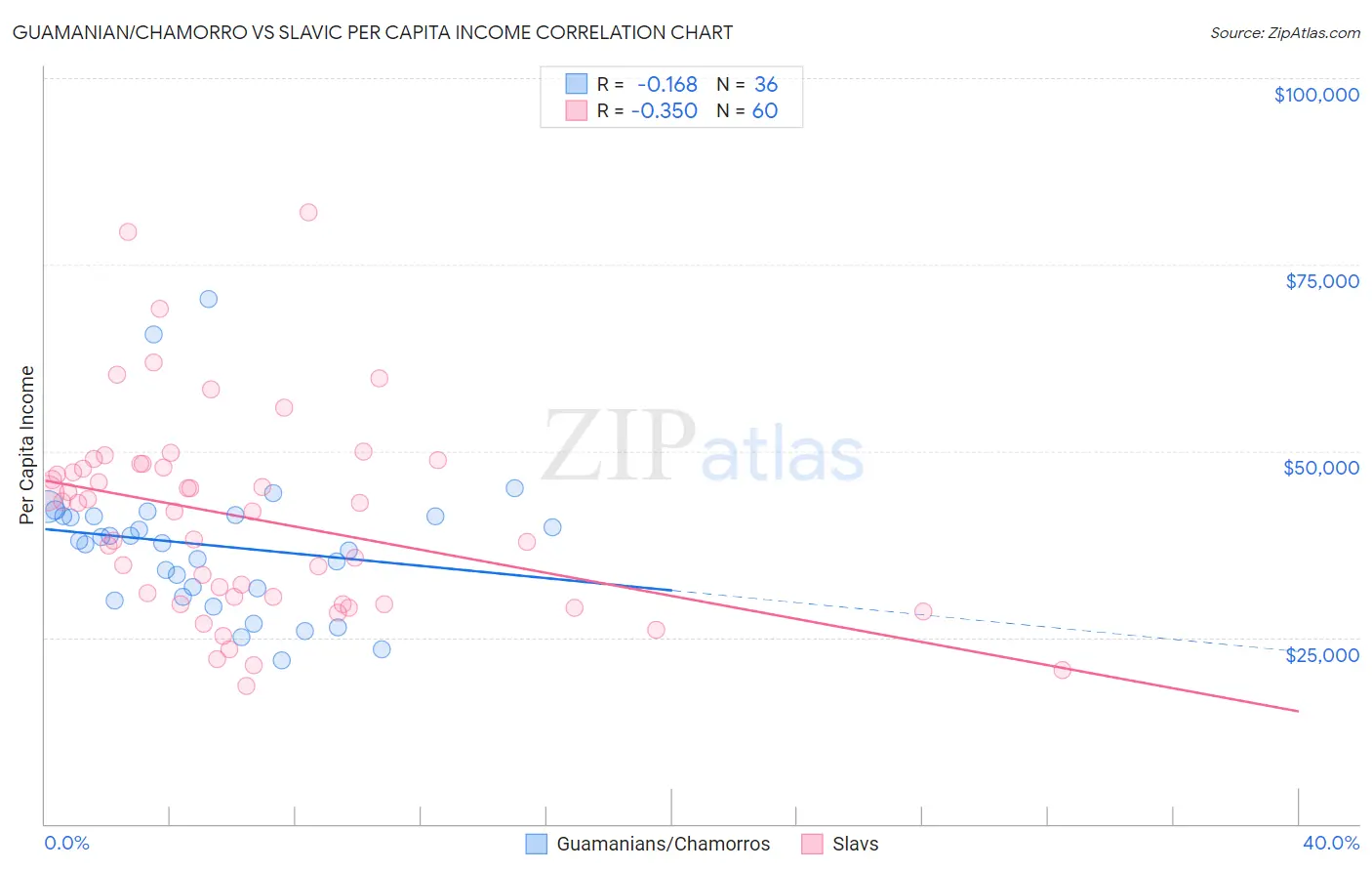 Guamanian/Chamorro vs Slavic Per Capita Income